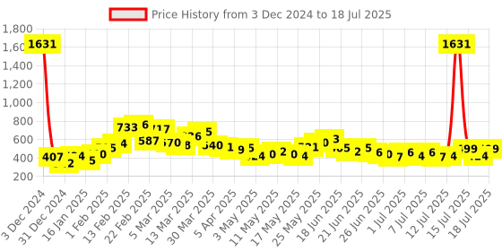 myntra.com Stylecast X Hersheinbox Asymmetrical Styled Back Top stylecast x hersheinbox Price History Graph from 3 Dec 2024 to 16 Jul 2025
