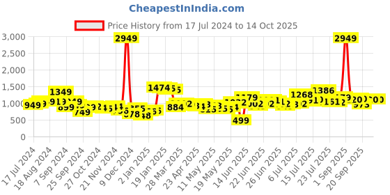 myntra.com Stylecast X Hersheinbox Back Slit Embellished Sheath Midi Dress stylecast x hersheinbox Price History Graph from 17 Jul 2024 to 13 Oct 2025