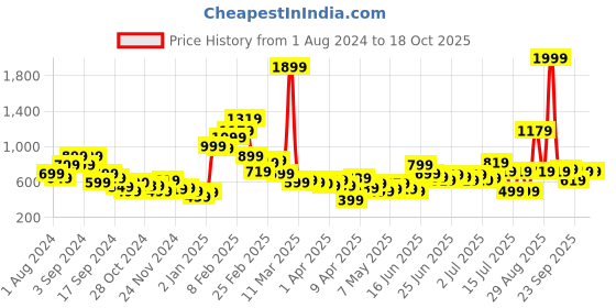 myntra.com Stylecast X Hersheinbox Bandeau Mini Dress stylecast x hersheinbox Price History Graph from 1 Aug 2024 to 18 Oct 2025