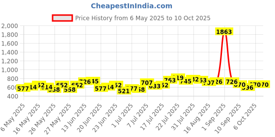myntra.com Stylecast X Hersheinbox Bell Sleeve Cut Out Styled Back Crop Top stylecast x hersheinbox Price History Graph from 6 May 2025 to 10 Oct 2025