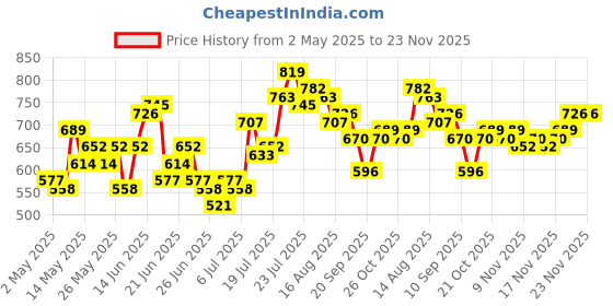 myntra.com Stylecast X Hersheinbox Bell Sleeve Cut Out Styled Back Crop Top stylecast x hersheinbox Price History Graph from 2 May 2025 to 22 Nov 2025