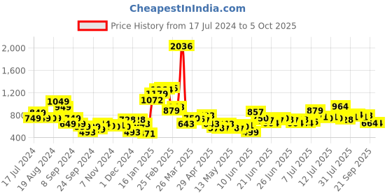 myntra.com Stylecast X Hersheinbox Bell Sleeves Lace Inserted Sheath Dress stylecast x hersheinbox Price History Graph from 17 Jul 2024 to 4 Oct 2025
