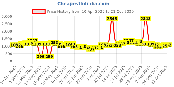 myntra.com Stylecast X Hersheinbox Blinky Touch Sequined Embellished Sheath Dress stylecast x hersheinbox Price History Graph from 10 Apr 2025 to 21 Oct 2025