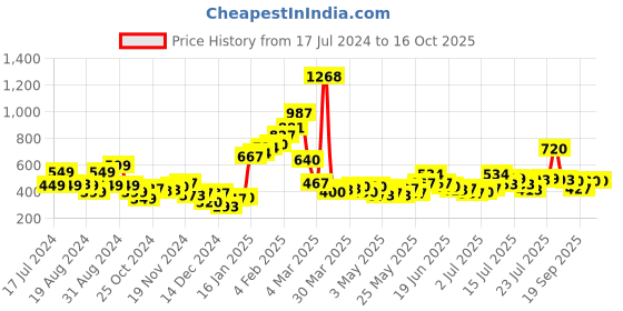 myntra.com Stylecast X Hersheinbox Boat Neck Crop Top stylecast x hersheinbox Price History Graph from 17 Jul 2024 to 16 Oct 2025