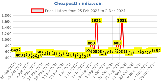 myntra.com Stylecast X Hersheinbox Bow-Detail Semi-Sheer Top stylecast x hersheinbox Price History Graph from 25 Feb 2025 to 2 Dec 2025