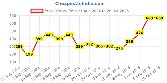 myntra.com Stylecast X Hersheinbox Bralette Lace Crop Top stylecast x hersheinbox Price History Graph from 21 Aug 2024 to 28 Oct 2025