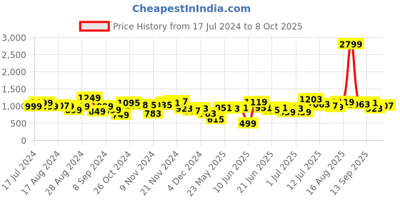 myntra.com Stylecast X Hersheinbox Buttoned Detail Sheath Strapless Maxi Dress stylecast x hersheinbox Price History Graph from 17 Jul 2024 to 8 Oct 2025