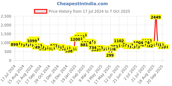 myntra.com Stylecast X Hersheinbox Buttoned Detail Sheath Strapless Maxi Dress stylecast x hersheinbox Price History Graph from 17 Jul 2024 to 7 Oct 2025
