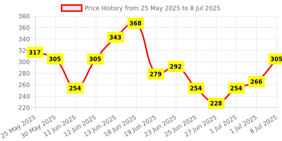 myntra.com Stylecast X Hersheinbox Cap Sleeves Top stylecast x hersheinbox Price History Graph from 25 May 2025 to 8 Jul 2025