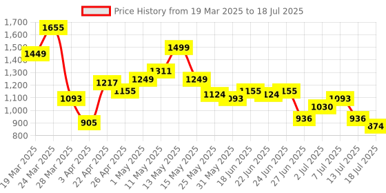 myntra.com Stylecast X Hersheinbox Checked Shirt With Flared Trousers stylecast x hersheinbox Price History Graph from 19 Mar 2025 to 18 Jul 2025