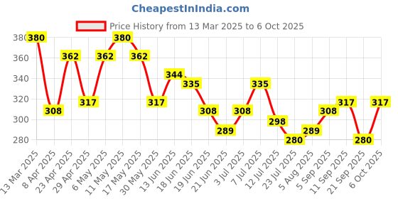 myntra.com Stylecast X Hersheinbox Checked Square Neck Tie-Ups Crop Top stylecast x hersheinbox Price History Graph from 13 Mar 2025 to 5 Oct 2025