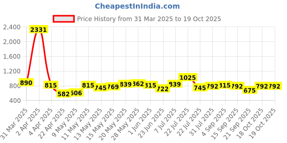 myntra.com Stylecast X Hersheinbox Chic Slit Floral Print A-Line Midi Dress stylecast x hersheinbox Price History Graph from 31 Mar 2025 to 19 Oct 2025