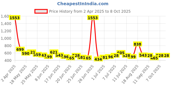 myntra.com Stylecast X Hersheinbox Cinematic Alt Graphic Printed Crop Top stylecast x hersheinbox Price History Graph from 2 Apr 2025 to 7 Oct 2025