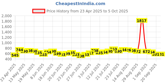 myntra.com Stylecast X Hersheinbox Classic Chic Abstract Printed Crop Top stylecast x hersheinbox Price History Graph from 23 Apr 2025 to 5 Oct 2025