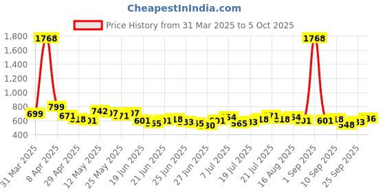 myntra.com Stylecast X Hersheinbox Classic Touch Graphic Printed Oversized T-shirt stylecast x hersheinbox Price History Graph from 31 Mar 2025 to 5 Oct 2025