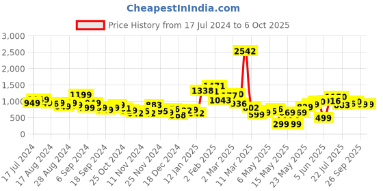myntra.com Stylecast X Hersheinbox Cold-Shoulder Lace Maxi Dress stylecast x hersheinbox Price History Graph from 17 Jul 2024 to 5 Oct 2025