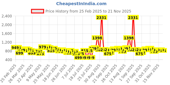 myntra.com Stylecast X Hersheinbox Cold-Shoulder Lace Maxi Dress stylecast x hersheinbox Price History Graph from 25 Feb 2025 to 21 Nov 2025