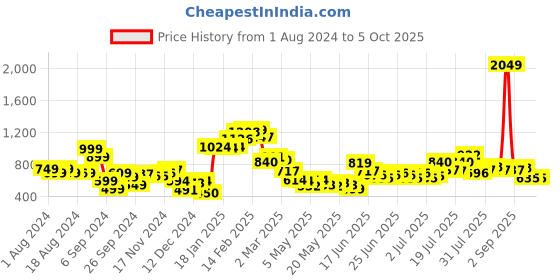 myntra.com Stylecast X Hersheinbox Colourblocked A-Line Dress stylecast x hersheinbox Price History Graph from 1 Aug 2024 to 4 Oct 2025