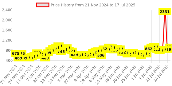 myntra.com Stylecast X Hersheinbox Colourblocked Crop Varsity Jacket stylecast x hersheinbox Price History Graph from 21 Nov 2024 to 17 Jul 2025