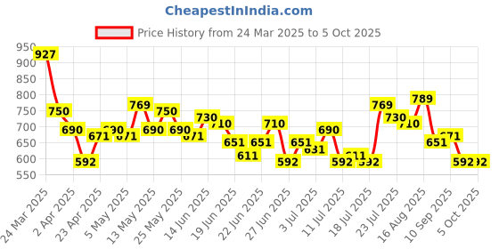 myntra.com Stylecast X Hersheinbox Colourblocked Typography Printed Crop Top stylecast x hersheinbox Price History Graph from 24 Mar 2025 to 5 Oct 2025