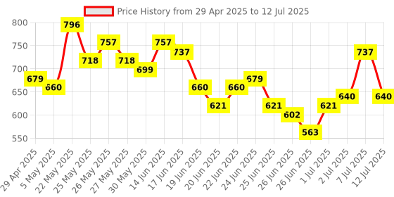 myntra.com Stylecast X Hersheinbox Conversational Print Crop Fitted Top stylecast x hersheinbox Price History Graph from 29 Apr 2025 to 12 Jul 2025