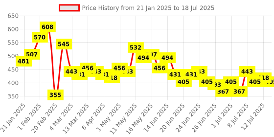myntra.com Stylecast X Hersheinbox Conversational Print Shirt Style Top stylecast x hersheinbox Price History Graph from 21 Jan 2025 to 18 Jul 2025