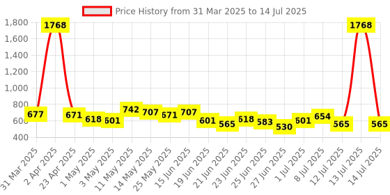 myntra.com Stylecast X Hersheinbox Cool Touch Graphic Printed Oversized T-shirt stylecast x hersheinbox Price History Graph from 31 Mar 2025 to 14 Jul 2025