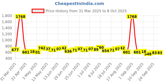 myntra.com Stylecast X Hersheinbox Cool Vibe Graphic Printed Oversized T-shirt stylecast x hersheinbox Price History Graph from 31 Mar 2025 to 8 Oct 2025