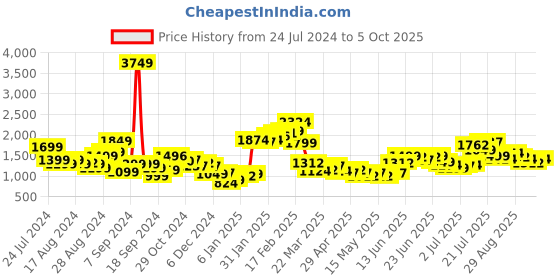 myntra.com Stylecast X Hersheinbox Corduroy Zip Detail Co-ords stylecast x hersheinbox Price History Graph from 24 Jul 2024 to 5 Oct 2025