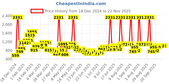 myntra.com Stylecast X Hersheinbox Cotton Printed Bomber Jacket stylecast x hersheinbox Price History Graph from 18 Dec 2024 to 22 Nov 2025