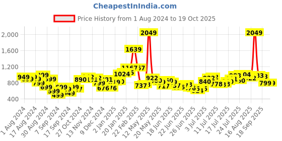myntra.com Stylecast X Hersheinbox Cotton Printed Hooded Cropped Sweatshirt stylecast x hersheinbox Price History Graph from 1 Aug 2024 to 18 Oct 2025