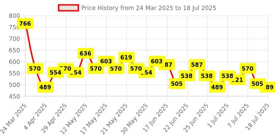 myntra.com Stylecast X Hersheinbox Crop Fitted Top stylecast x hersheinbox Price History Graph from 24 Mar 2025 to 18 Jul 2025