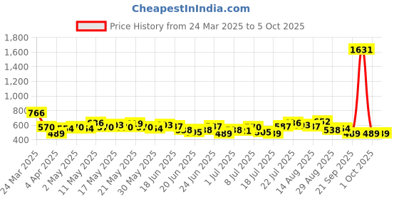 myntra.com Stylecast X Hersheinbox Crop Fitted Top stylecast x hersheinbox Price History Graph from 24 Mar 2025 to 5 Oct 2025