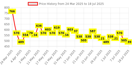 myntra.com Stylecast X Hersheinbox Crop Fitted Top stylecast x hersheinbox Price History Graph from 24 Mar 2025 to 11 Jul 2025