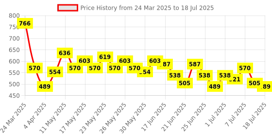 myntra.com Stylecast X Hersheinbox Crop Fitted Top stylecast x hersheinbox Price History Graph from 24 Mar 2025 to 11 Jul 2025