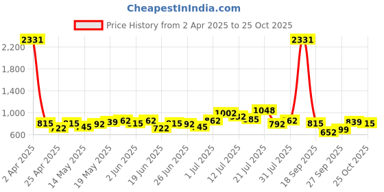 myntra.com Stylecast X Hersheinbox Cultural Queen Ethnic Motifs Printed A-Line Maxi Dress stylecast x hersheinbox Price History Graph from 2 Apr 2025 to 25 Oct 2025