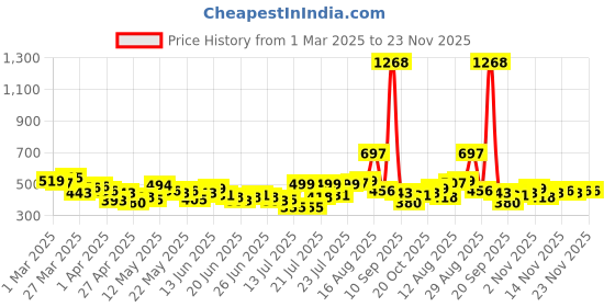 myntra.com Stylecast X Hersheinbox Cut Out Detail Ribbed Skirt stylecast x hersheinbox Price History Graph from 1 Mar 2025 to 23 Nov 2025