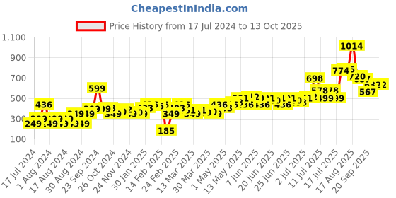 myntra.com Stylecast X Hersheinbox Cut-Out Mini Pencil Skirt stylecast x hersheinbox Price History Graph from 17 Jul 2024 to 13 Oct 2025