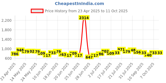 myntra.com Stylecast X Hersheinbox Cute Chic Smocked Floral Print Puff Sleeve Crop Top stylecast x hersheinbox Price History Graph from 23 Apr 2025 to 11 Oct 2025