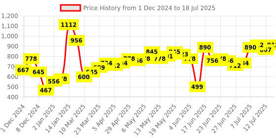 myntra.com Stylecast X Hersheinbox Denim Corset Style Crop Top stylecast x hersheinbox Price History Graph from 1 Dec 2024 to 18 Jul 2025
