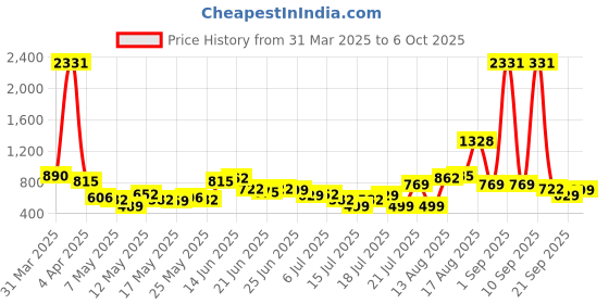 myntra.com Stylecast X Hersheinbox Draped In Style Cowl Neck Sheath Maxi Dress stylecast x hersheinbox Price History Graph from 31 Mar 2025 to 6 Oct 2025