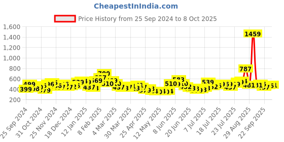 myntra.com Stylecast X Hersheinbox Drop-Shoulder Boxy Crop T-shirt stylecast x hersheinbox Price History Graph from 25 Sep 2024 to 8 Oct 2025
