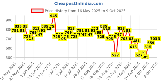 myntra.com roadster Stylecast X Hersheinbox Drop-shoulder Sleeve Co-Ord T-Shirt With Shorts Co-Ord Set roadster Price History Graph from 16 May 2025 to 9 Oct 2025