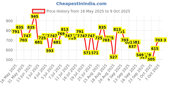 myntra.com roadster Stylecast X Hersheinbox Drop-shoulder Sleeve Co-Ord T-Shirt With Shorts Co-Ord Set roadster Price History Graph from 16 May 2025 to 7 Oct 2025