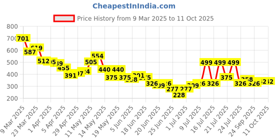 myntra.com Stylecast X Hersheinbox Drop-Shoulder Sleeves Boxy T-shirt stylecast x hersheinbox Price History Graph from 9 Mar 2025 to 10 Oct 2025