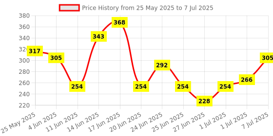 myntra.com Stylecast X Hersheinbox Drop Shoulder Sleeves Top stylecast x hersheinbox Price History Graph from 25 May 2025 to 7 Jul 2025