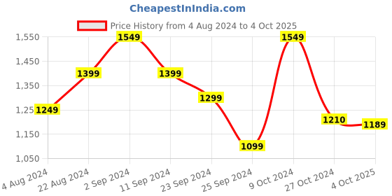 myntra.com Stylecast X Hersheinbox Embellished Colourblocked Sheath Midi Dress stylecast x hersheinbox Price History Graph from 4 Aug 2024 to 4 Oct 2025