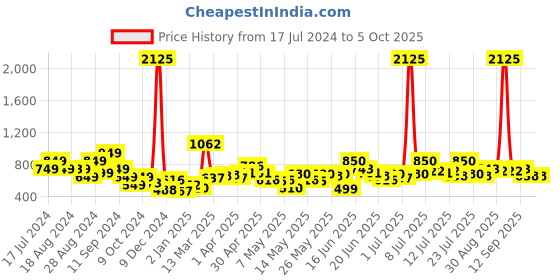 myntra.com Stylecast X Hersheinbox Embellished Crop Top stylecast x hersheinbox Price History Graph from 17 Jul 2024 to 5 Oct 2025
