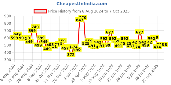 myntra.com Stylecast X Hersheinbox Embellished Crop Top stylecast x hersheinbox Price History Graph from 8 Aug 2024 to 5 Oct 2025