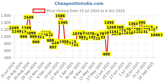 myntra.com Stylecast X Hersheinbox Embellished Drop-Waist Midi Dress stylecast x hersheinbox Price History Graph from 25 Jul 2024 to 6 Oct 2025